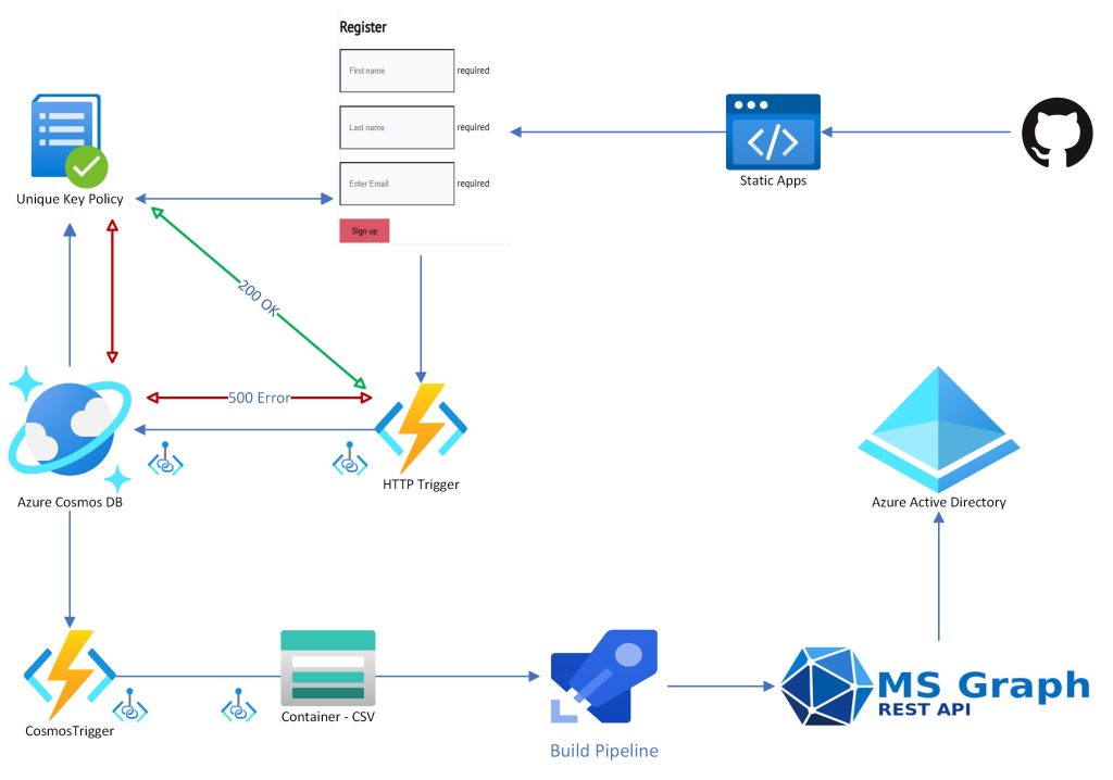 DevOps Build Pipelines Example