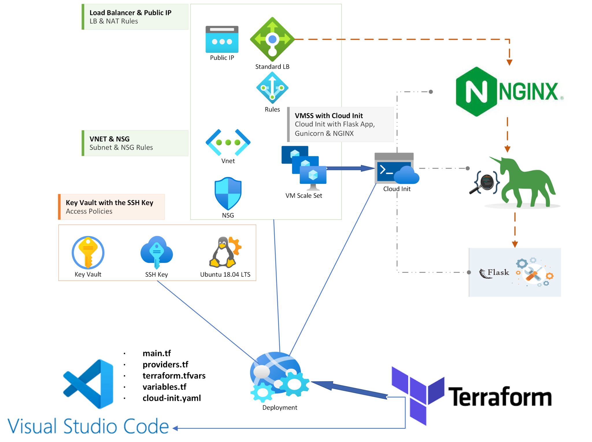 Terraform: Flask Web App with NGINX on Azure VM Scale Set ...