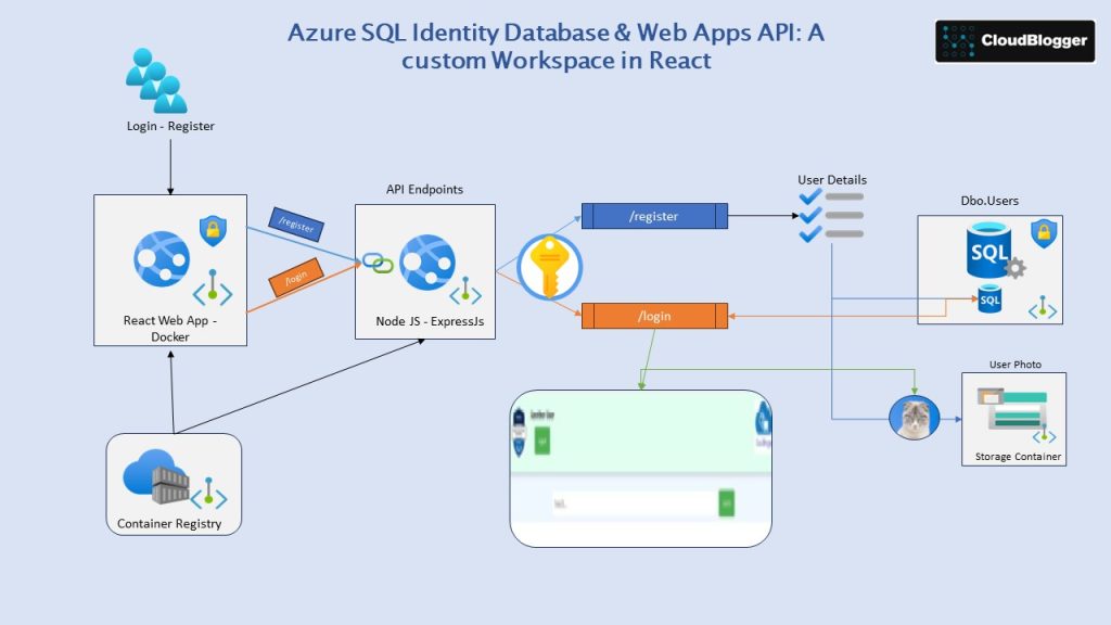 Azure SQL: How to create your custom Identity Database