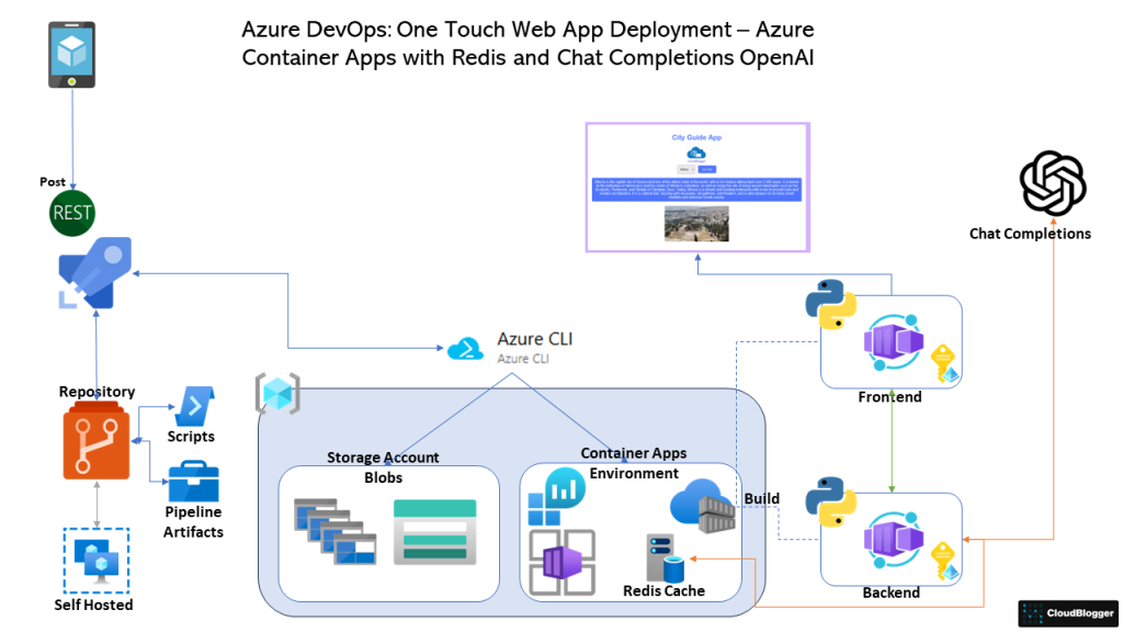 DevOps Build Pipelines Architecture