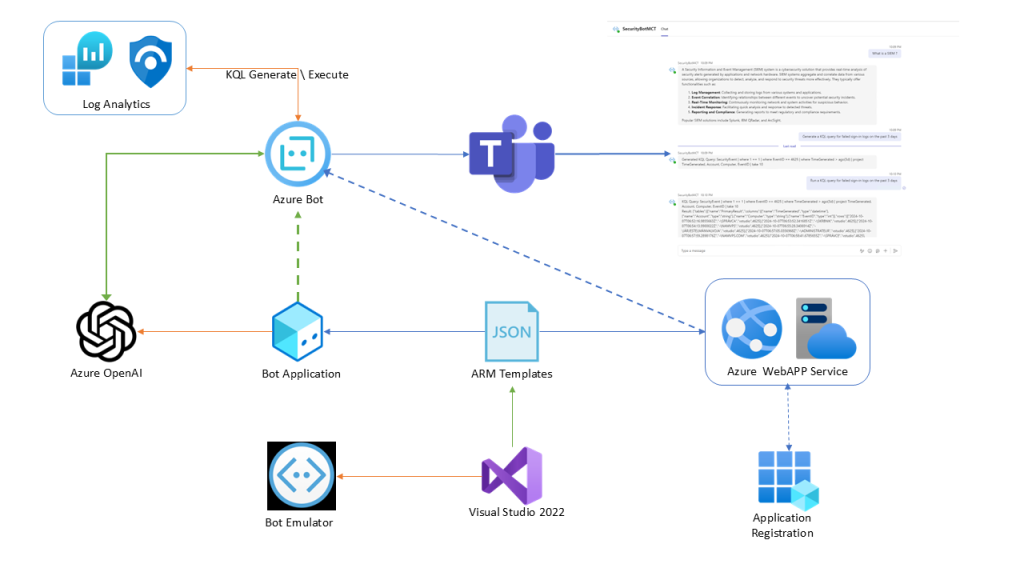 AI Security Assistant Bot Architecture