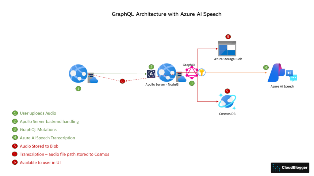 Architecture - GraphQL & Azure