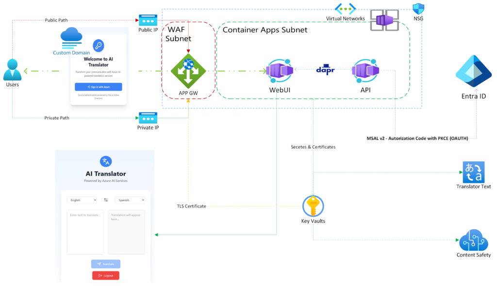 Safe AI Translator Architecture