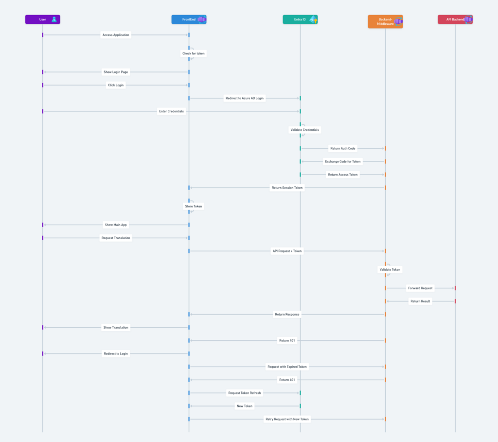 Safe AI Translator Flow